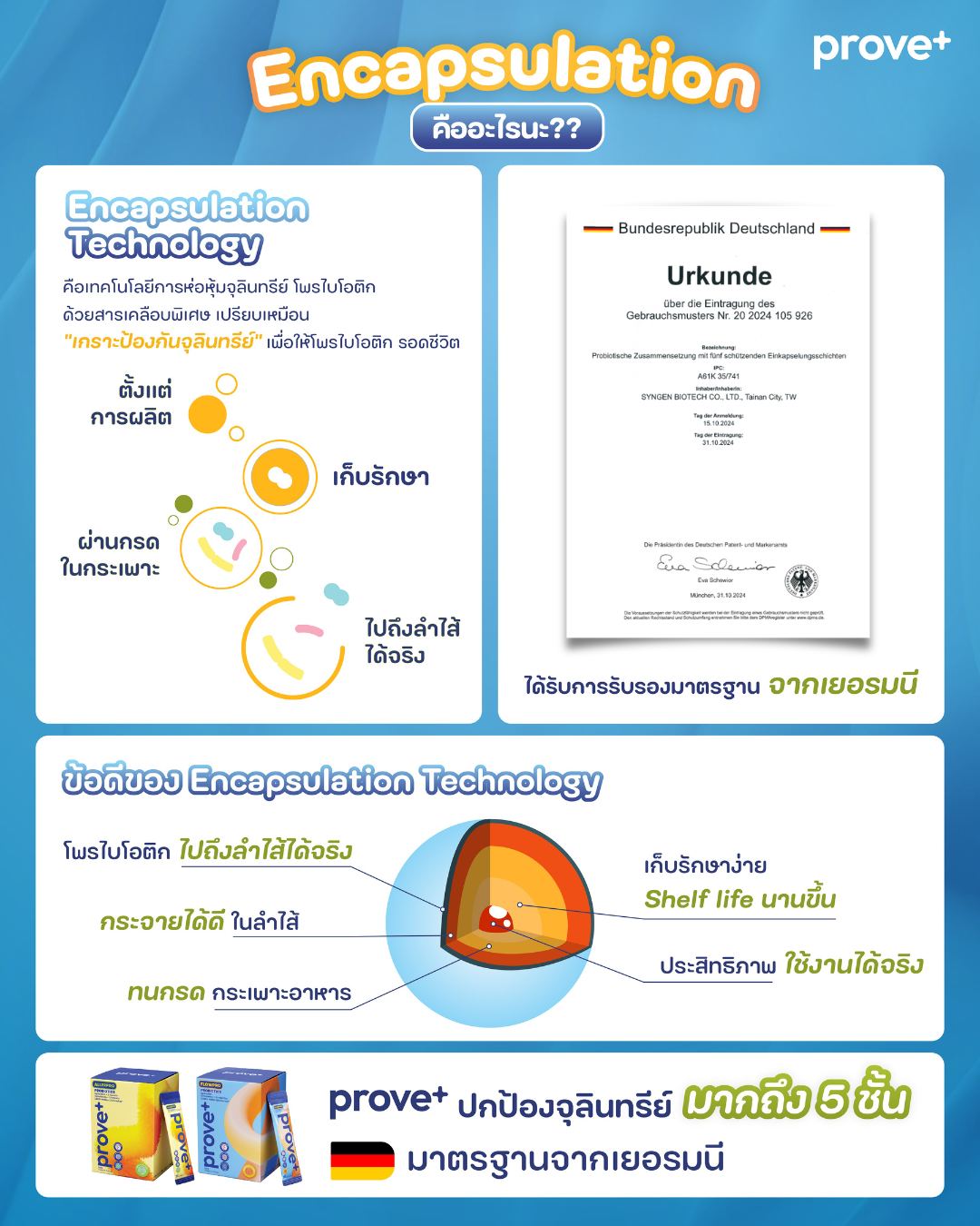 เทคโนโลยี Encapsulation 5 ชั้น ช่วยให้โพรไบโอติกรอดถึงลำไส้